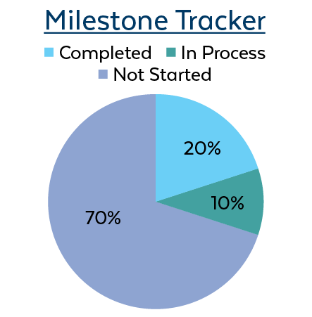 Milestong Tracker Business Intelligence Solution: In Progress 20%; Completed 10%; Not Started 70%. 