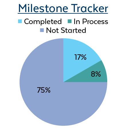 Milestone Tracker Develop and implement framework aimed at promoting D.E.I.: 8% In Process; 17% Completed; 75% Not Started.