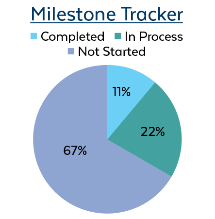 Milestone Tracker Improve and simplify hiring process: 22% In Process; 11% Completed; 67% Not Started.