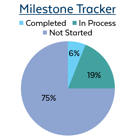 Milestone Tracker Enterprise Ethics and Compliance Program: 19% In Process; 6% Completed; 75% Not Started.