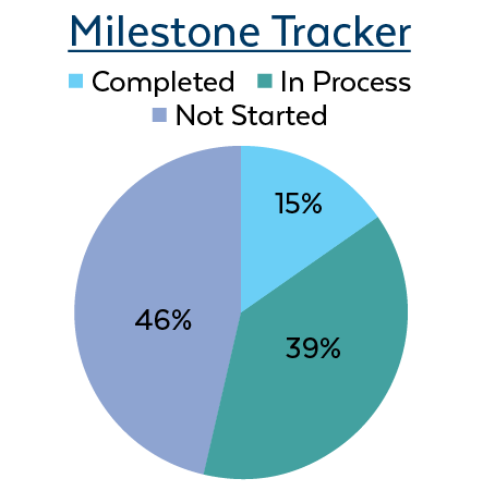 Milestone Tracker Fiscal Responsibility: 39% In Process; 15% Completed; 46% Not Started.