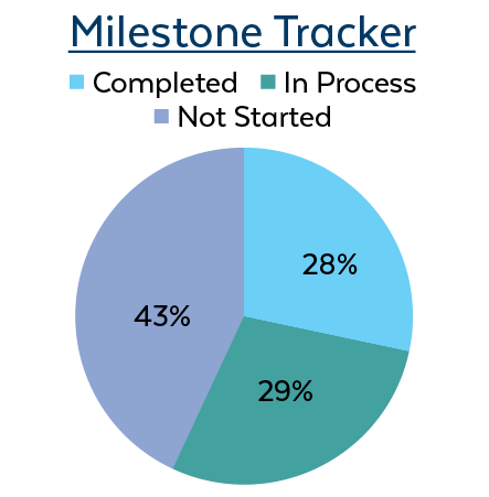 Milestone Tracker  LACERA Actuarial Funding Policy: 29% In Process; 29% Completed; 43% Not Started.