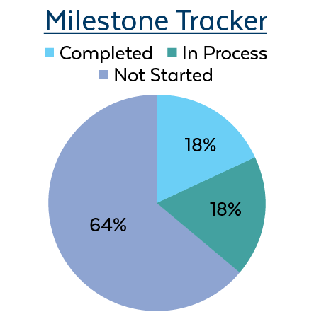 Milestone Tracker for Omni-Channel: In Process 18%; 64% Not Started; 18% Completed.