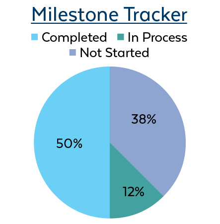 Milestone Tracker for Improving the RHC Experience: In Process 12%; 38% Not Started; 50% Completed.