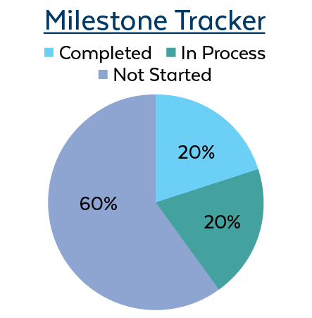 Milestong Tracker Business Intelligence Solution: In Progress 20%; Completed 20%; Not Started 60%. 