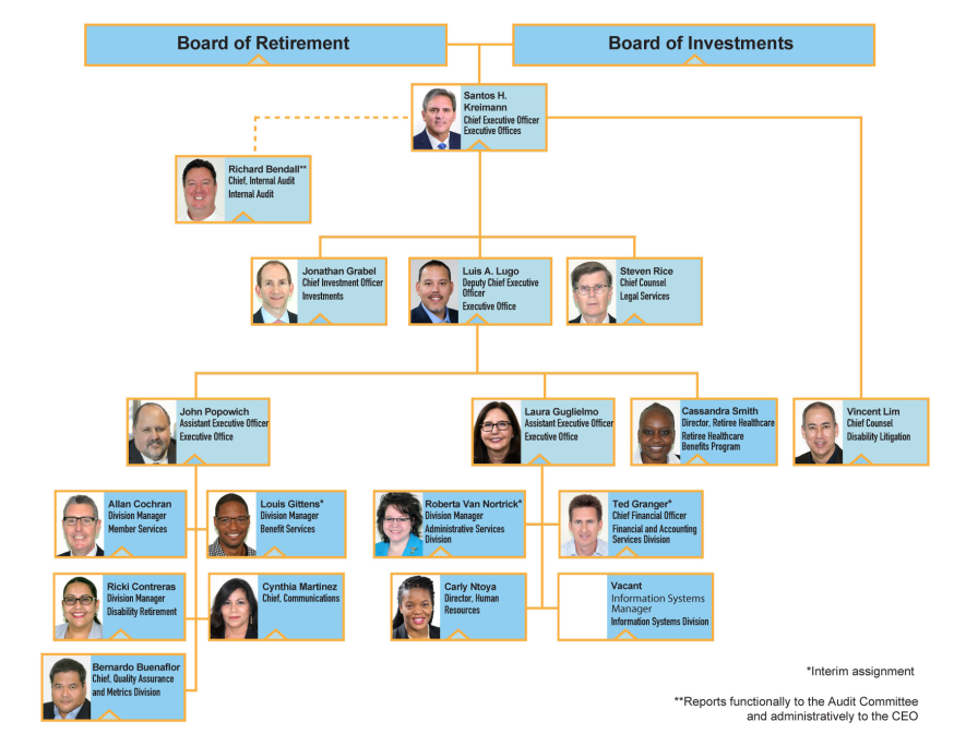 Image of an org chart representing our management team. List of professionals can be found at bottom of this website.