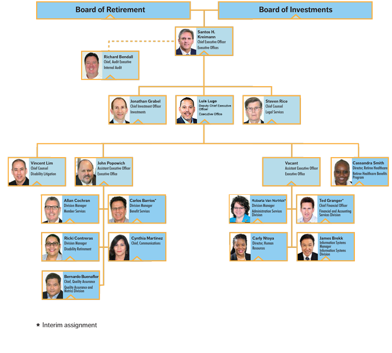 Organizational Chart 